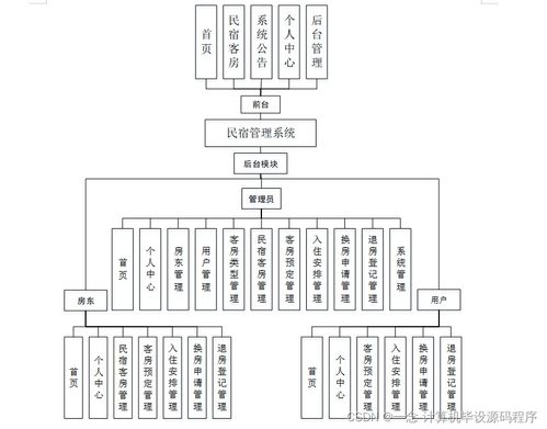民宿管理系統設計與實現 基于Java的畢業設計實踐