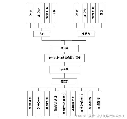 基于SpringBoot的農(nóng)村農(nóng)作物售賣微信小程序管理系統(tǒng)設(shè)計(jì)與實(shí)現(xiàn)